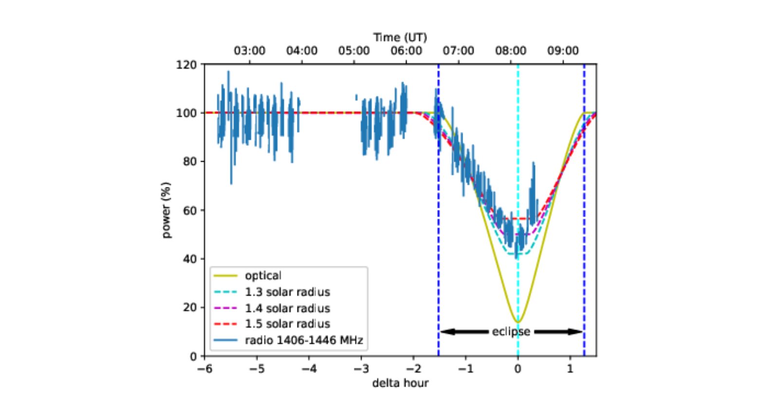Solar eclipse observations with SPIDER 300A radio telescope in Hong Kong in the 21cm radio frequency band