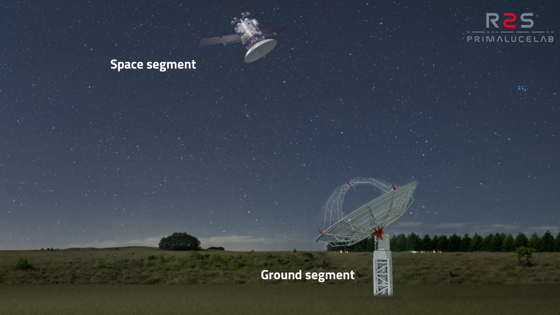 What is space communication: a space communication system requires the use of at least one ground station on Earth (the ground segment) and at least one spacecraft (the space segment). Image not in scale.