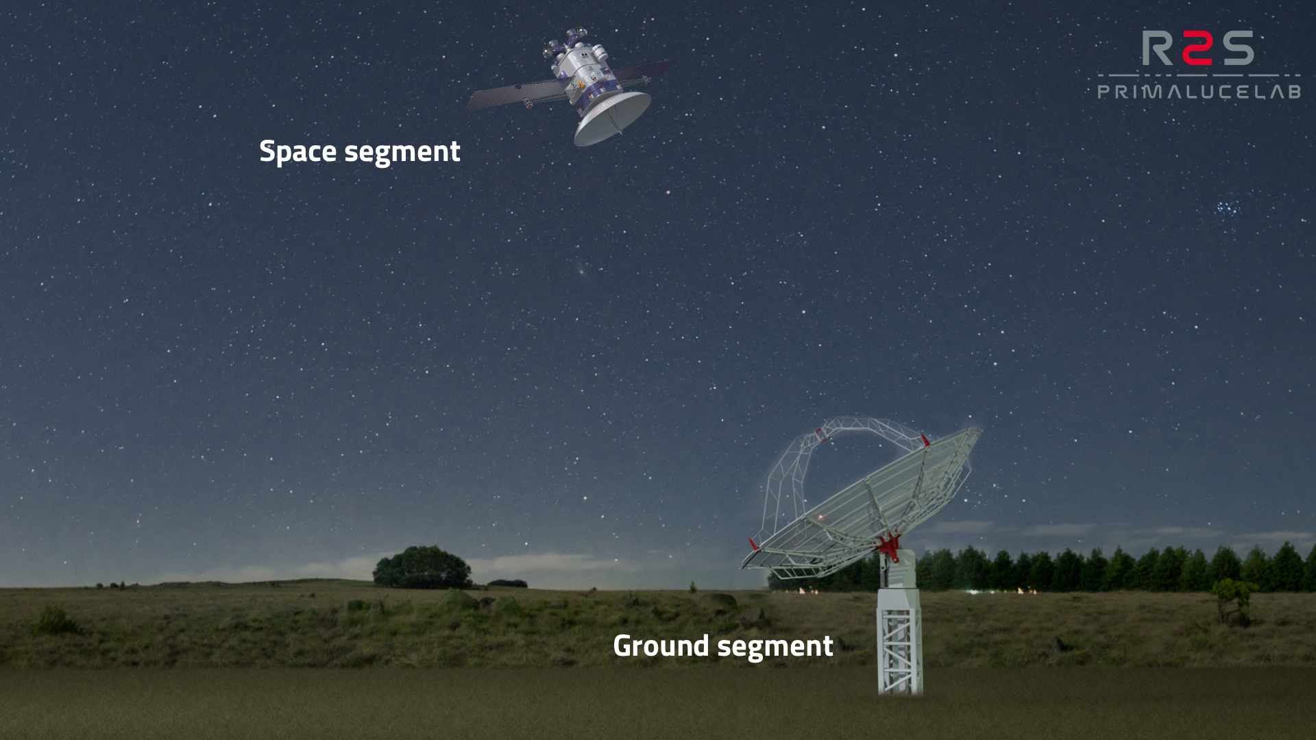 Cos'è la comunicazione spaziale: un sistema di comunicazione spaziale richiede l'uso di almeno una stazione di terra (il segmento di terra) e almeno un veicolo spaziale (il segmento spaziale). Immagine non in scala.