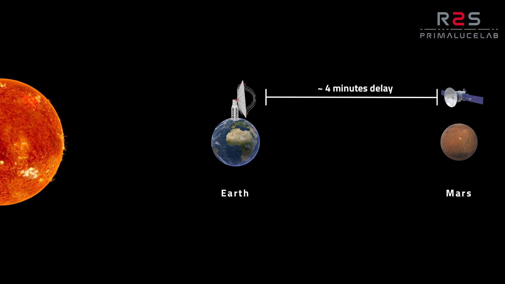 Cos'è la comunicazione spaziale: al massimo avvicinamento a Marte, un segnale trasmesso alla Terra impiegherà circa 4 minuti per arrivare. Immagine non in scala.