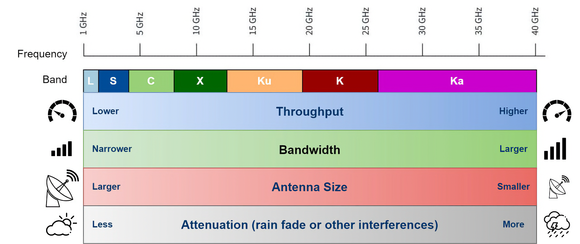 Quali frequenze radio vengono utilizzate per le comunicazioni spaziali?